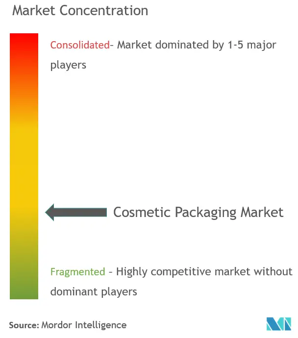 Concentração do mercado de embalagens cosméticas