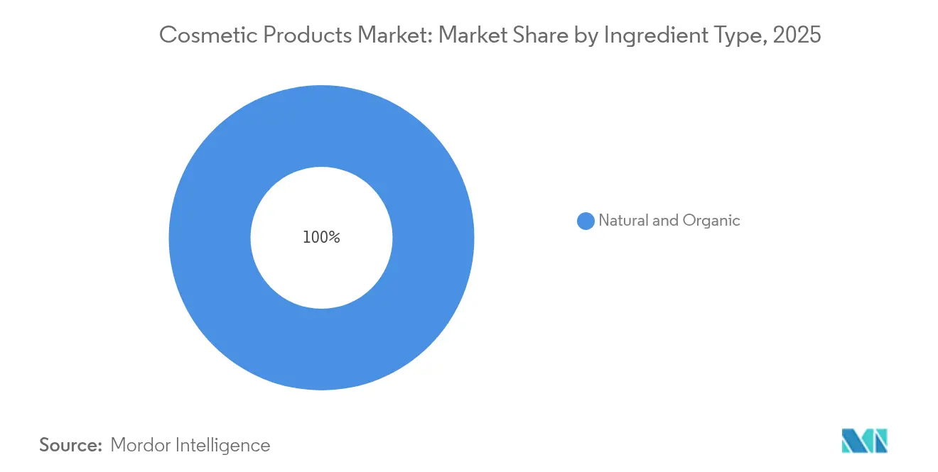 Participação de Mercado de Produtos Cosméticos por Tipo de Ingrediente, 2025