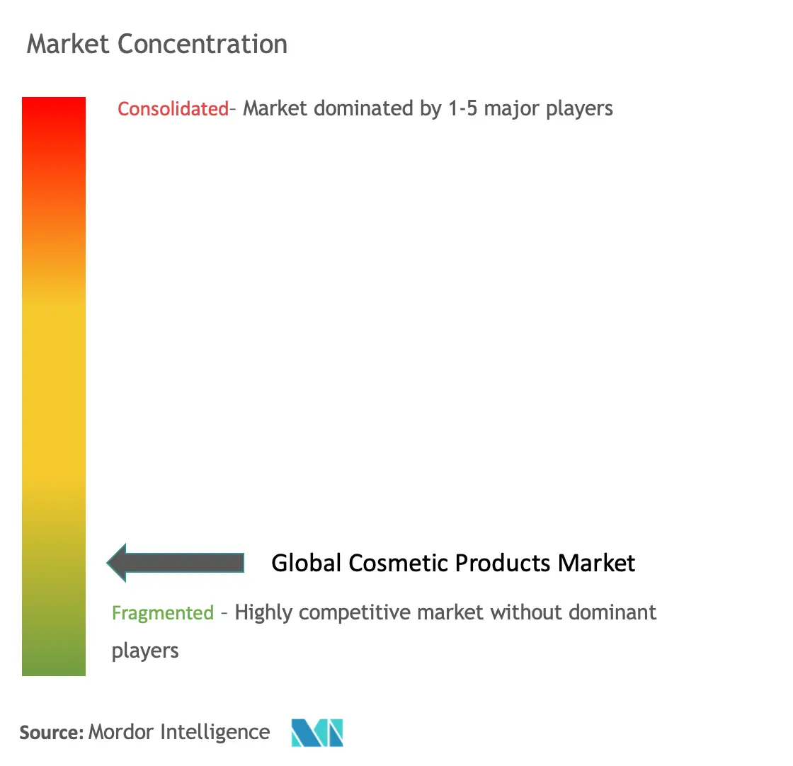 Cosmetic Products Market Concentration 