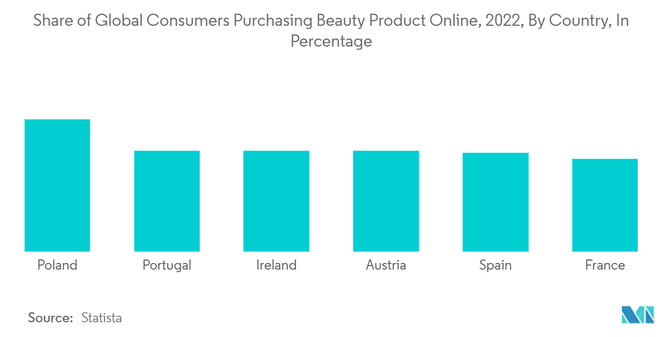 世界の化粧品およびパーソナルケア店舗市場：オンラインで美容製品を購入する世界の消費者のシェア（2022年）：国別、パーセンテージ