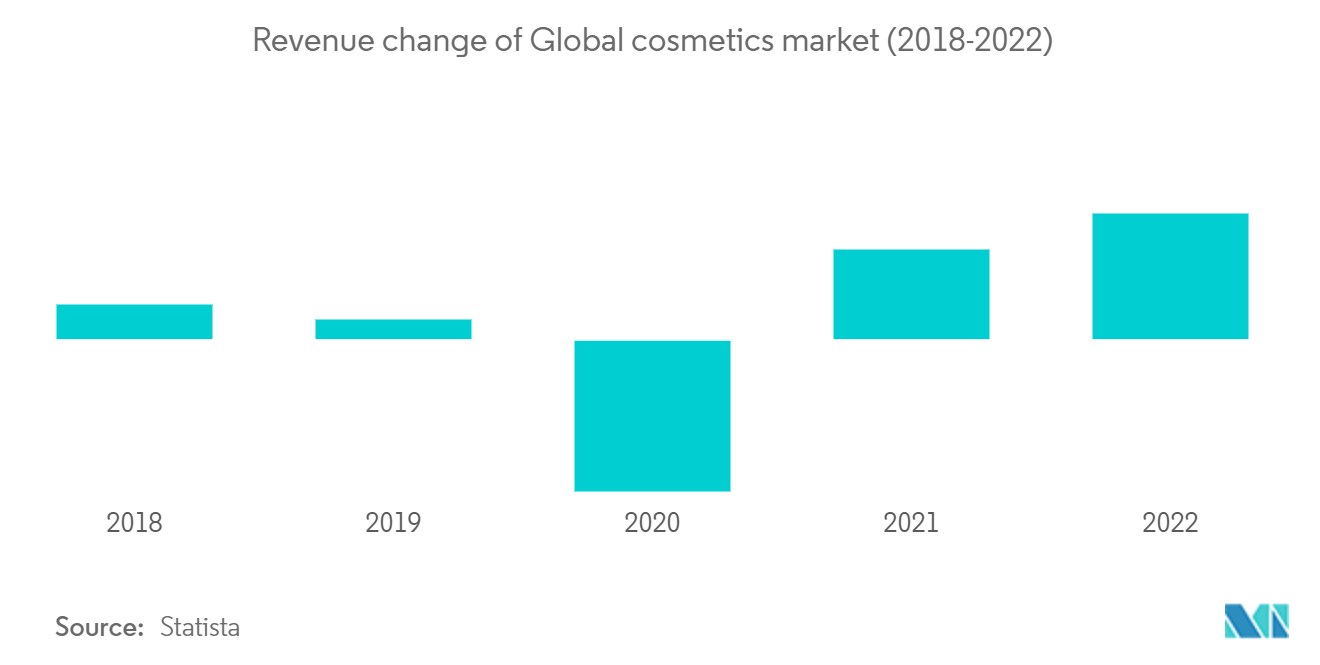 世界の化粧品およびパーソナルケア店舗市場世界の化粧品市場の収益推移（2018年～2022年）