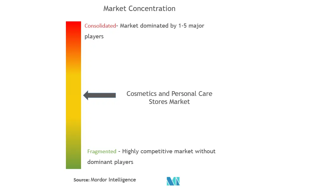 Cosmetics and Personal Care Stores Market Concentration