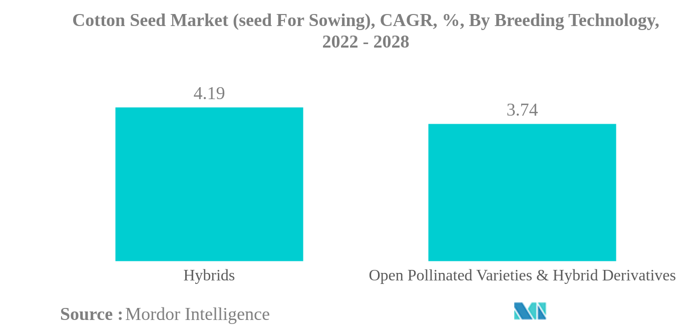 綿実市場（播種用種子）：綿花種子市場（播種用種子）：育種技術別年平均成長率（%）：2022年～2028年