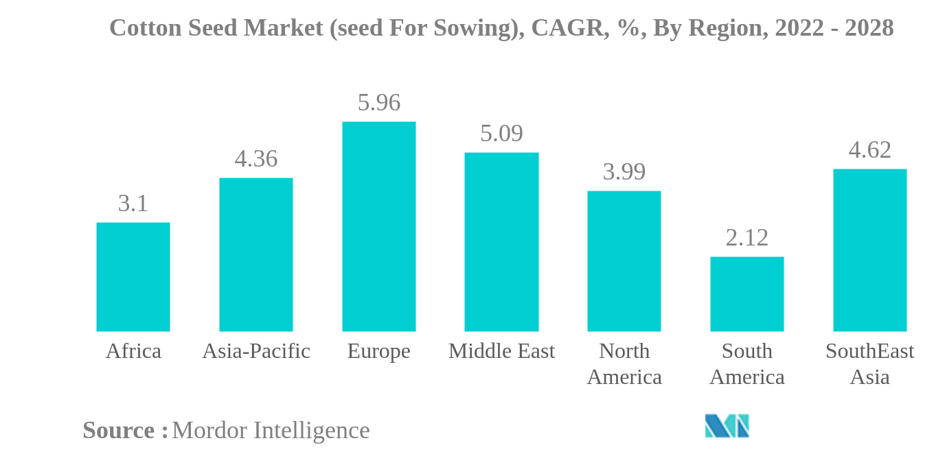 綿実市場（播種用種子）：綿実市場（播種用種子）、CAGR、地域別、2022年～2028年