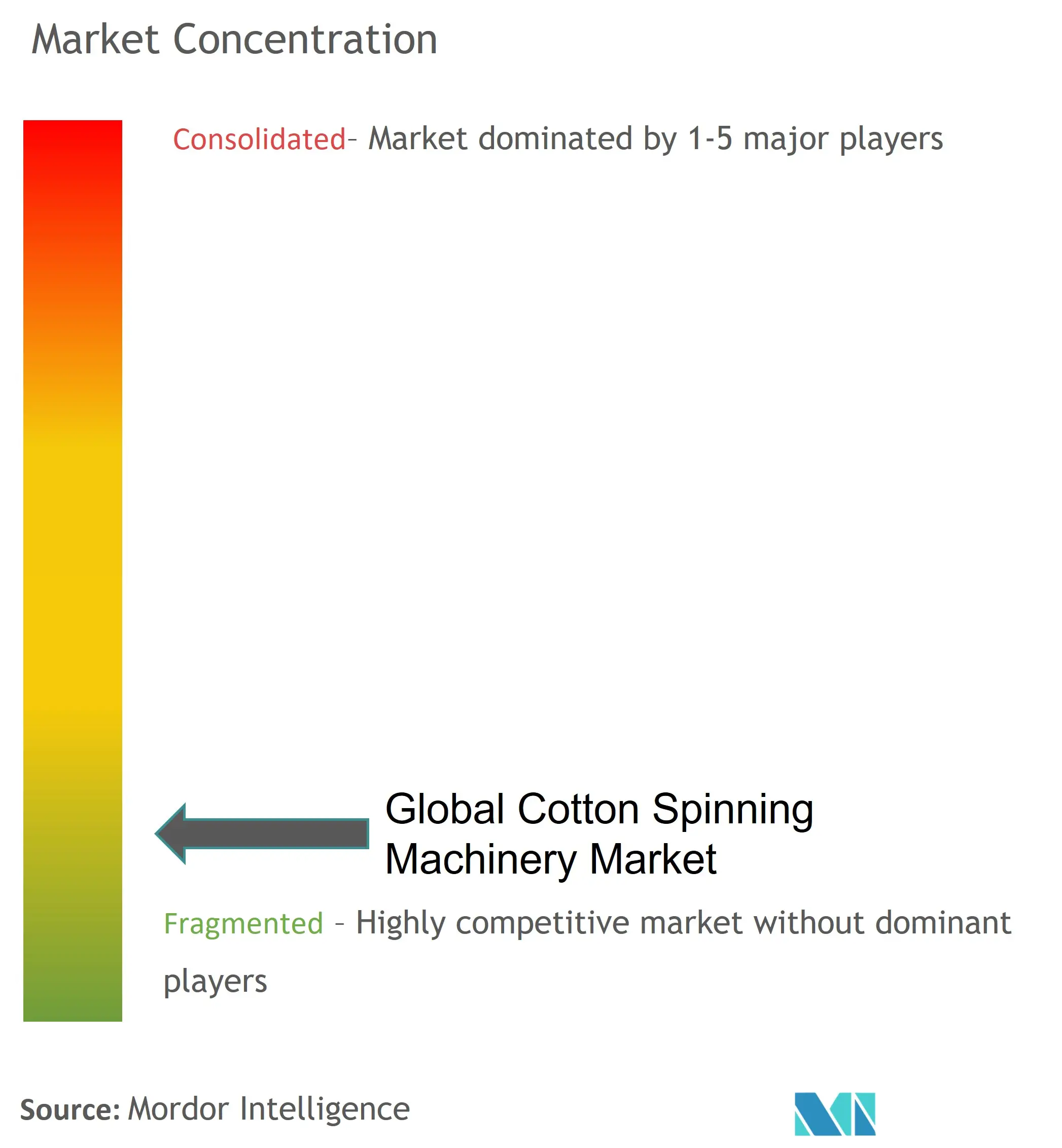Concentrazione del mercato delle macchine per la filatura del cotone