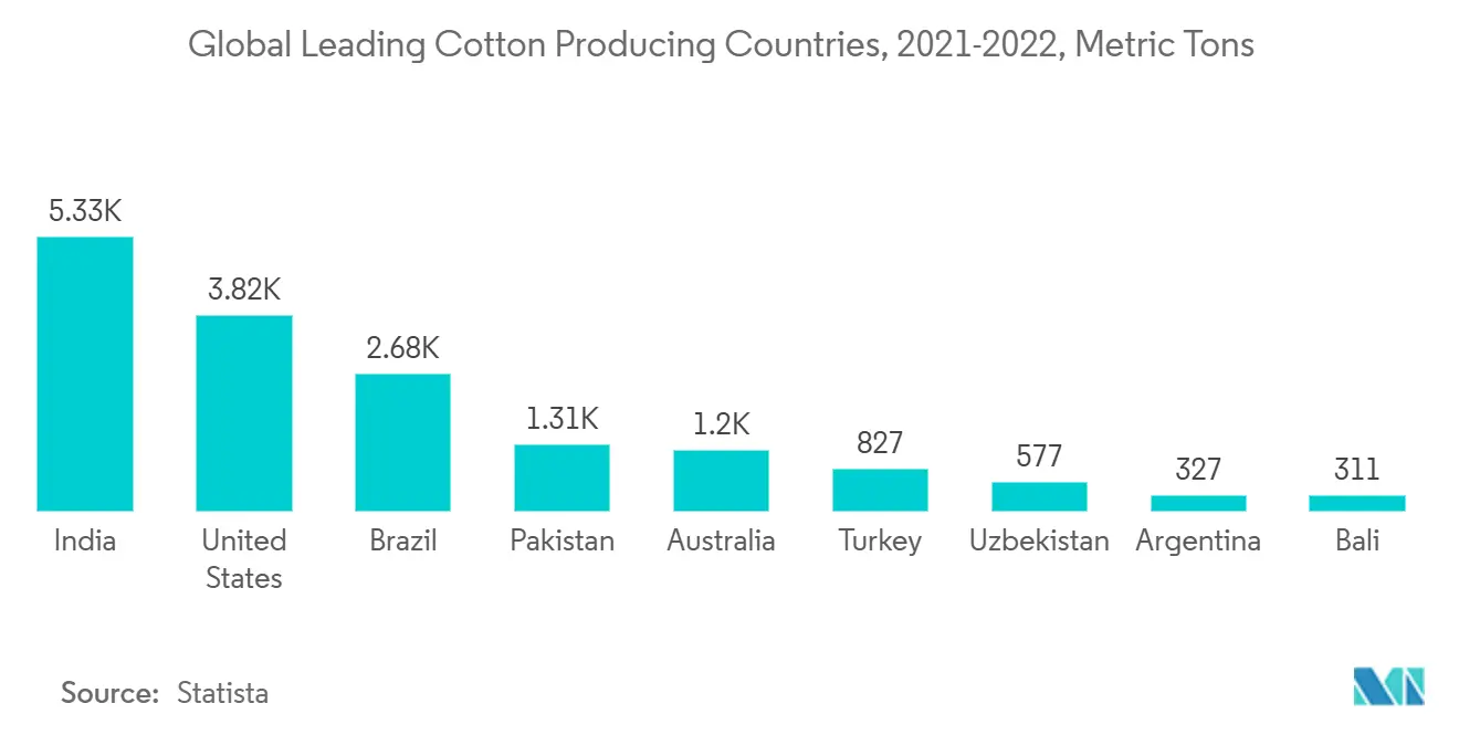 Principali paesi produttori di cotone al mondo, 2021-2022, tonnellate metriche