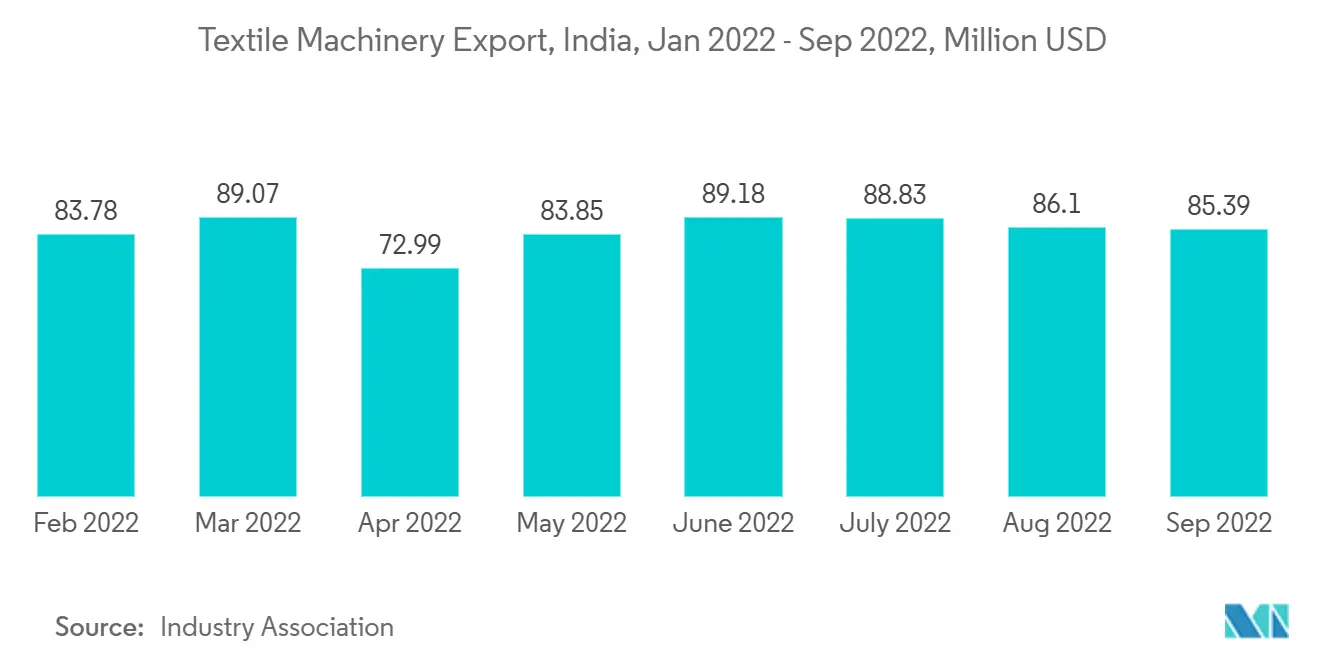 Esportazioni di macchinari tessili, India, gennaio 2022 - settembre 2022, milioni di dollari USA