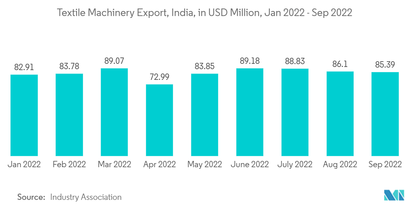 Cotton Spinning Machinery Market - Textile Machinery Export, India, in USD Million, Jan 2022 - Sep 2022