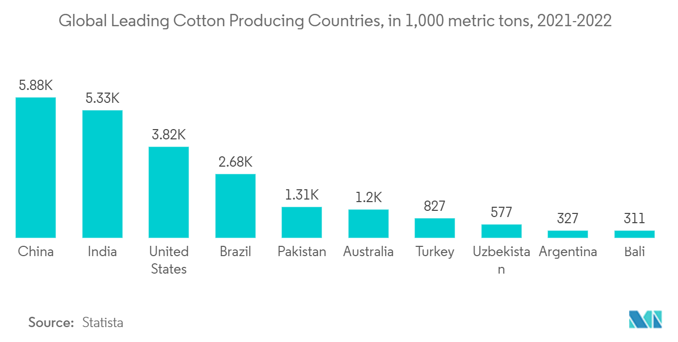 Cotton Spinning Machinery Market - Global Leading Cotton Producing Countries, in 1,000 metric tons, 2021-2022