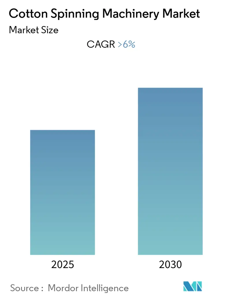 Cotton Spinning Machinery Market Size Cotton Spinning Machinery Market (2025 - 2030)