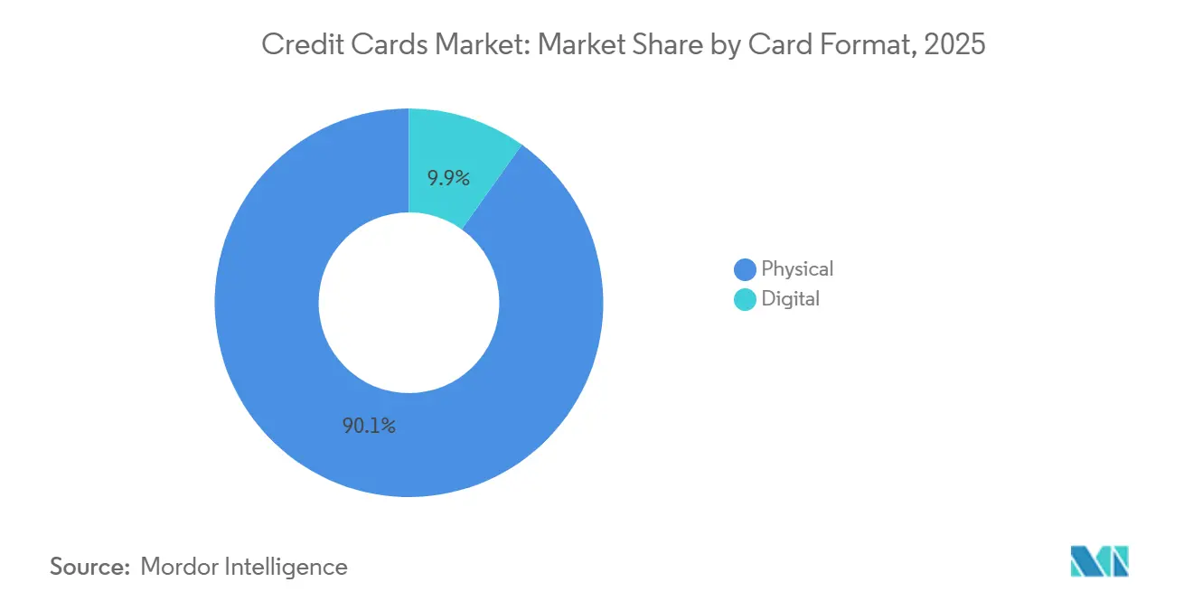 Credit Cards Market Share by Card Format, 2025