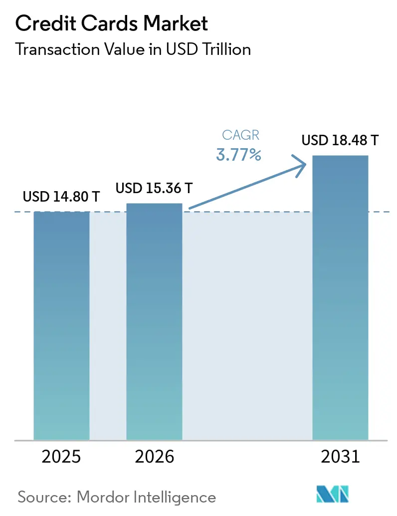 Credit Cards Market Size