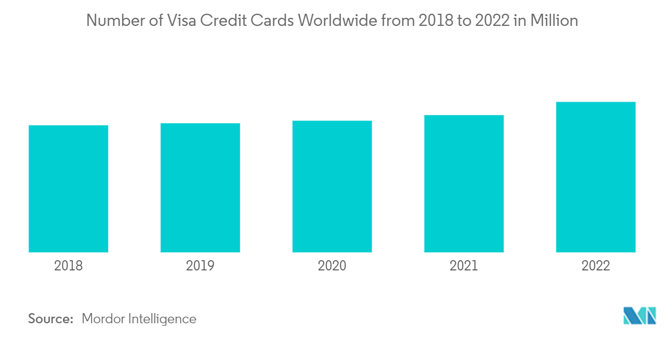 クレジットカード市場 - 2018年から2022年までの世界のVisaクレジットカード枚数（百万枚