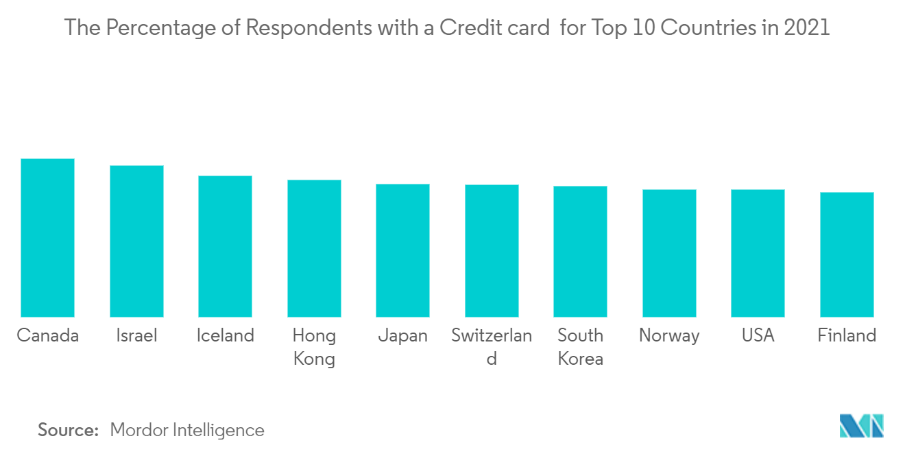 クレジットカード市場 - 2021年における上位10カ国のクレジットカード保有率