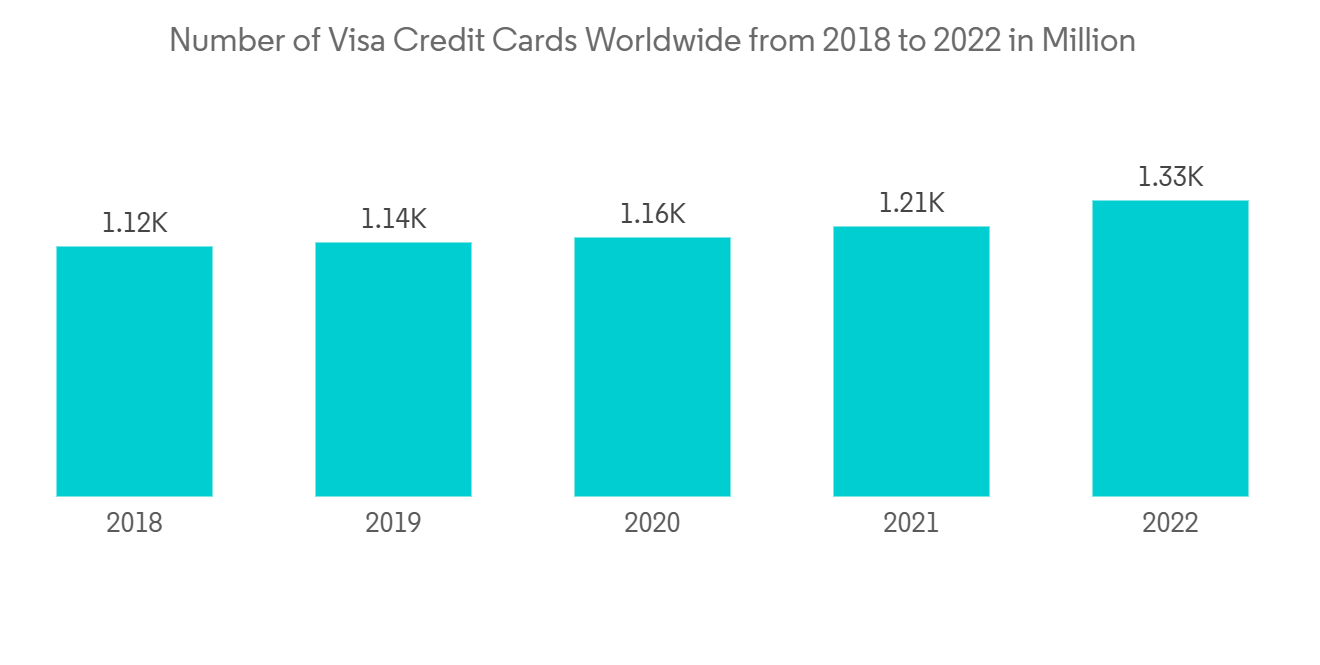 Canada Credit Cards Market Size & Share Analysis - Industry Research Report  - Growth Trends