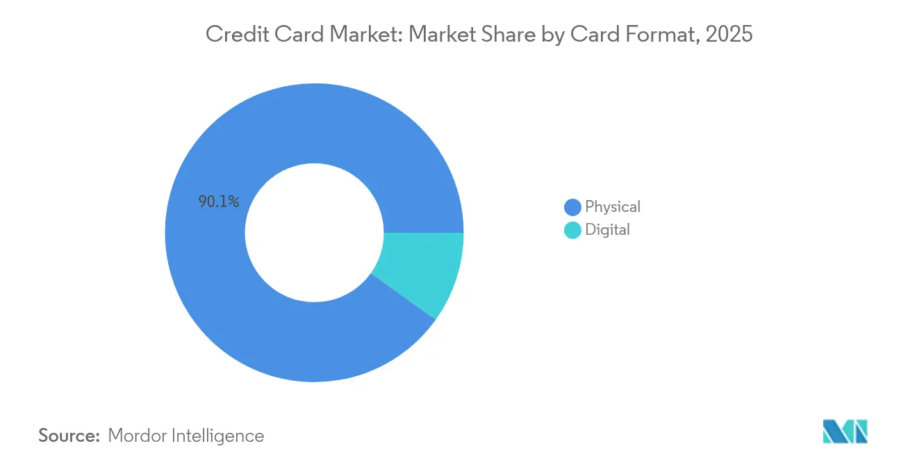 Credit Card Market: Market Share by Card Format, 2025