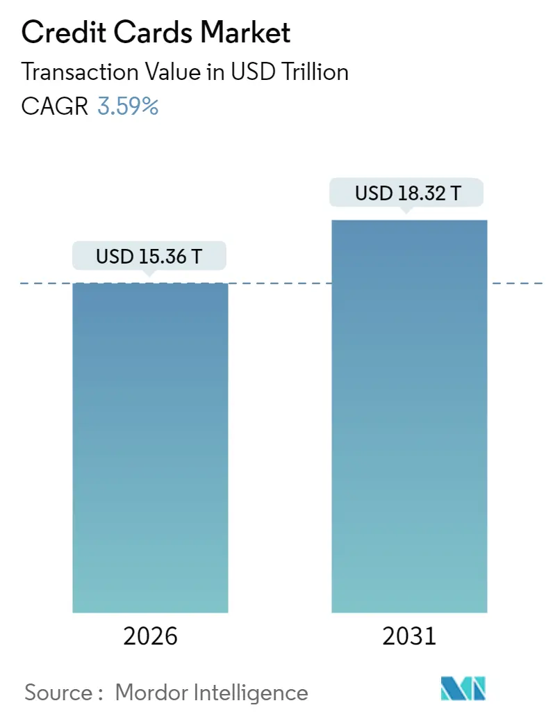 Credit Cards Market (2025 - 2030)