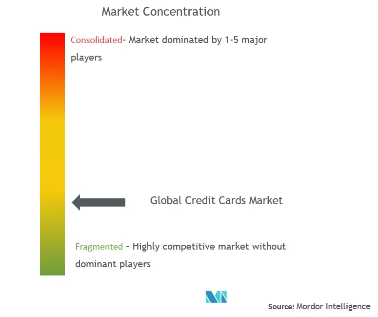 クレジットカード市場の集中度