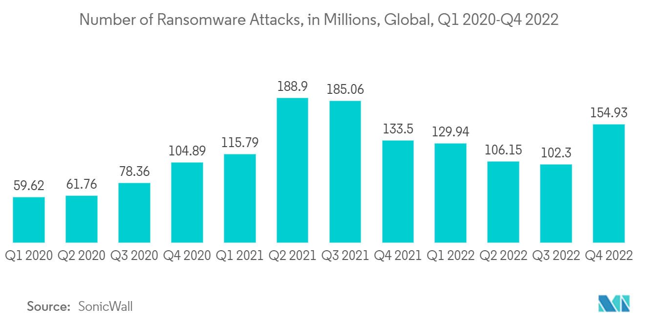 Marché de la protection des infrastructures critiques&nbsp; nombre dattaques de ransomware, en millions, dans le monde, du premier trimestre 2020 au quatrième trimestre 2022