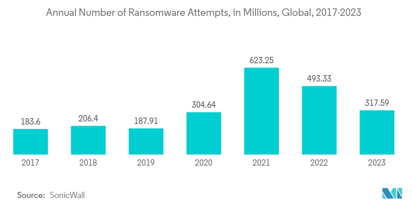 Critical Infrastructure Protection Market: Number of Ransomware Attacks, in Millions, Global, Q1 2020-Q4 2022