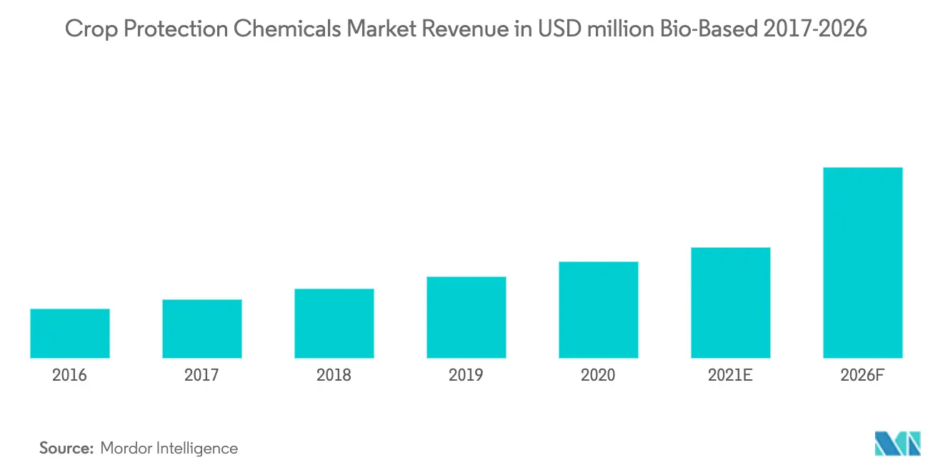 Crop Protection Chemicals Market - 1