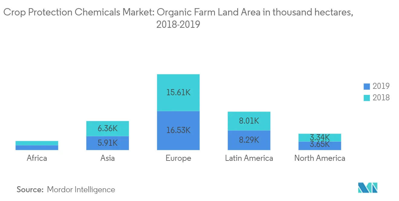 Crop Protection Chemicals Market