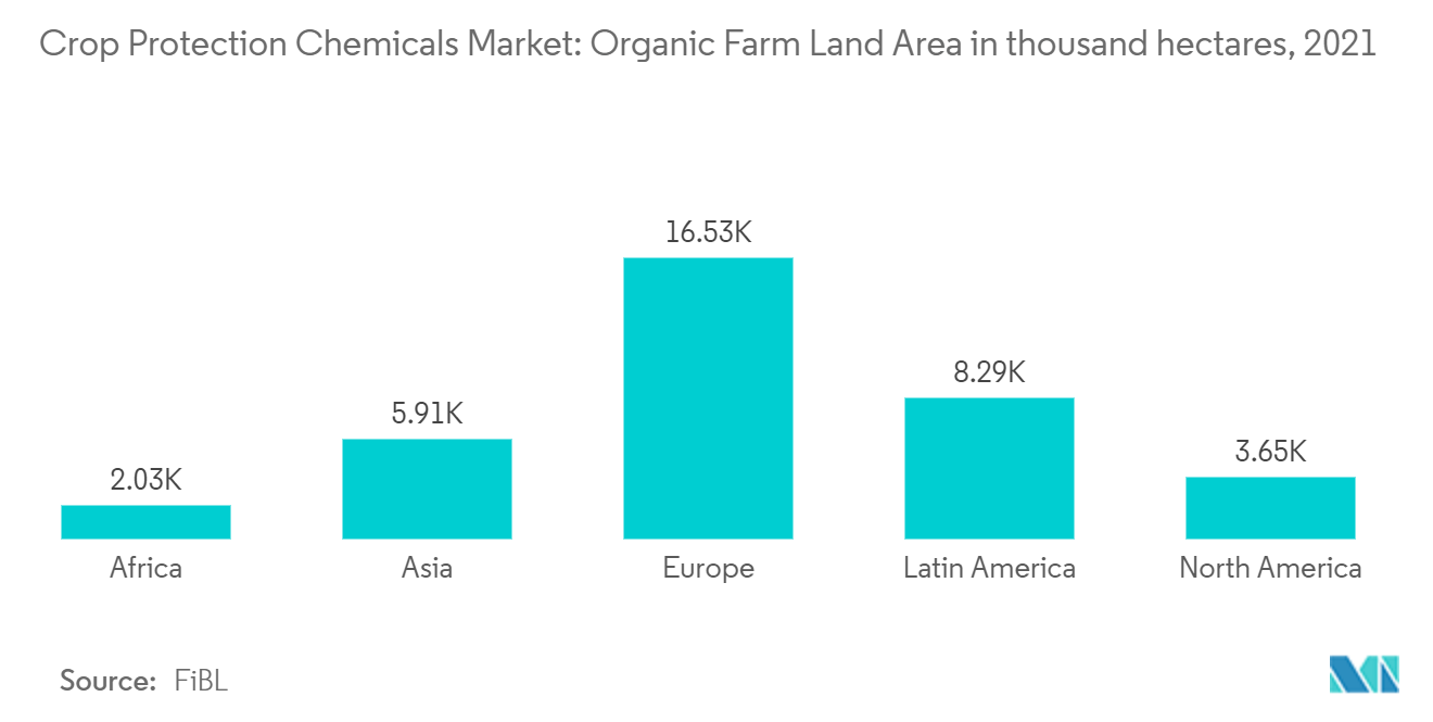 Markt für Pflanzenschutzchemikalien Bio-Landwirtschaftsfläche in Tausend Hektar, 2021