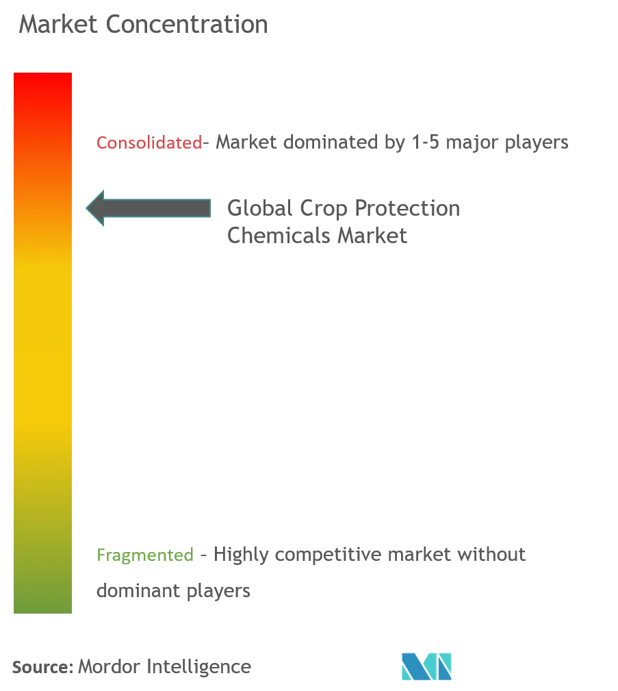 作物保護化学品市場の集中度