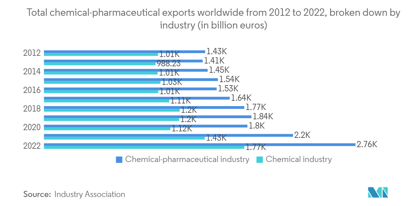 Global Cryogenic Transportation Services Market: Total chemical-pharmaceutical exports worldwide from 2012 to 2022, broken down by industry (in billion euros)