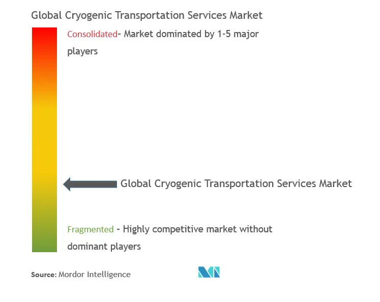 Global Cryogenic Transportation Services Market Concentration