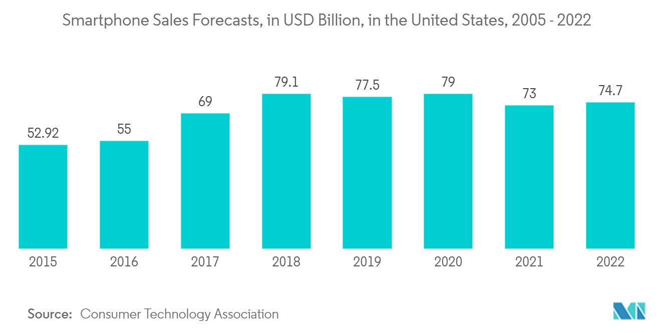 Mercado de osciladores de cristal previsões de vendas de smartphones, em bilhões de dólares, nos Estados Unidos, 2005 – 2022