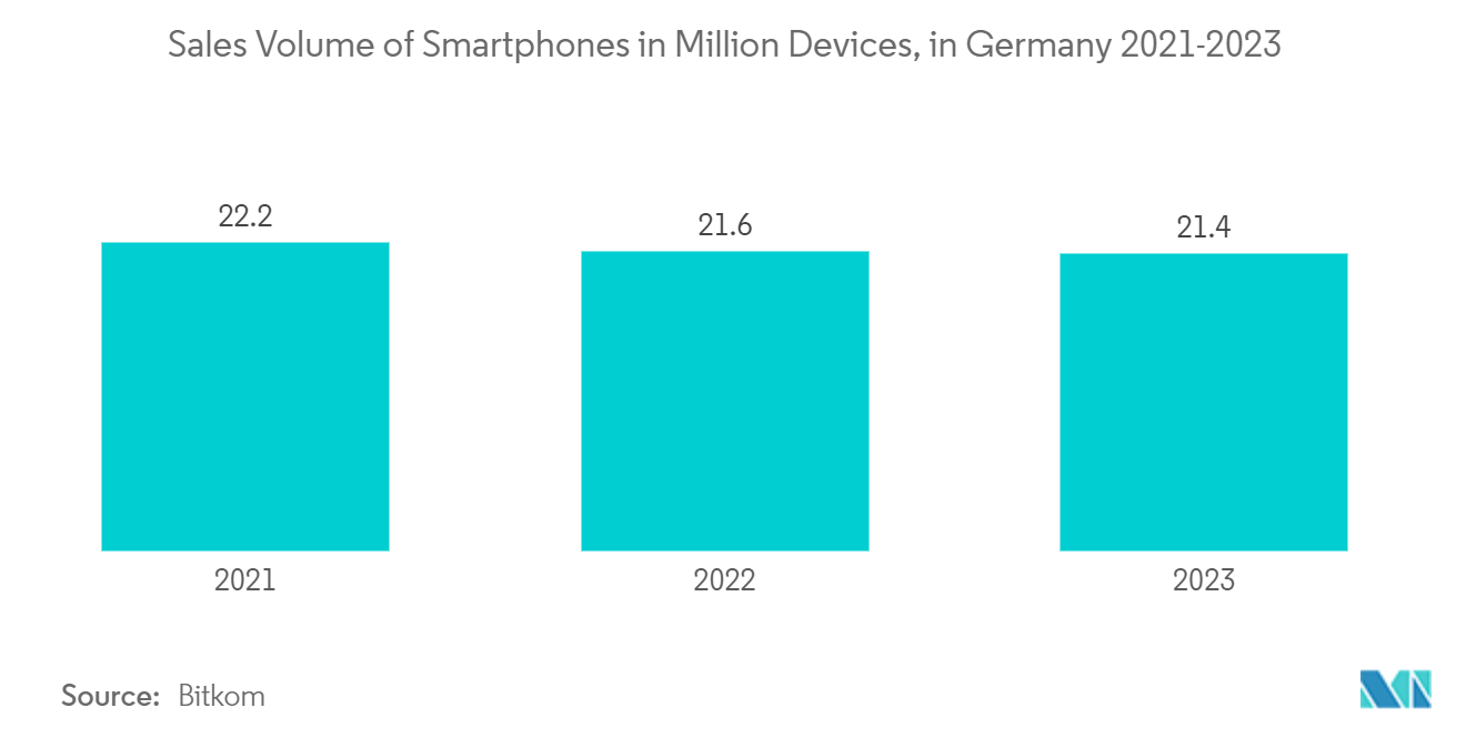 Crystal Oscillator Market: Sales Volume of Smartphones in Million Devices, in Germany 2021-2023