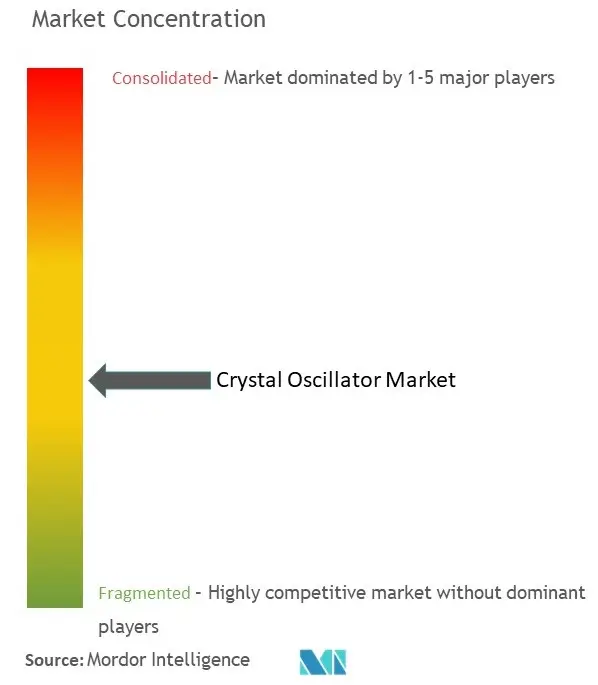 Concentration du marché des oscillateurs à cristal
