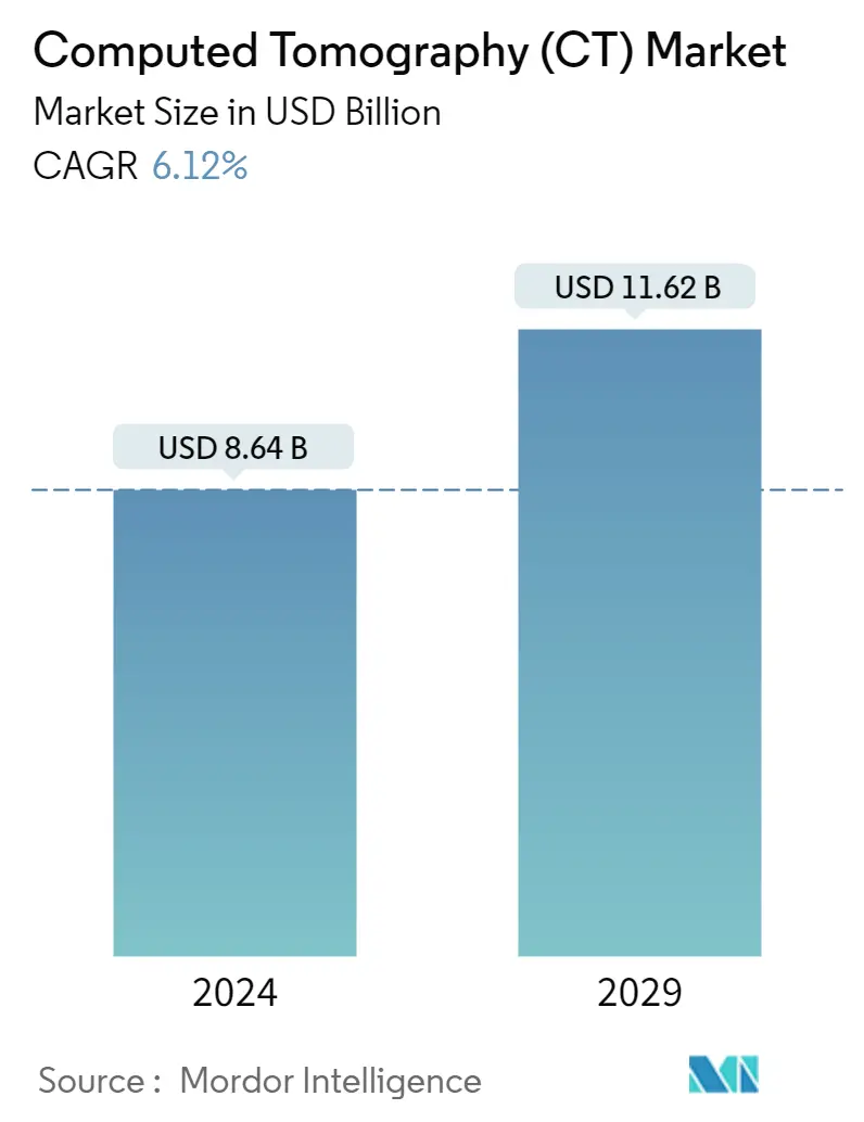 ملخص سوق التصوير المقطعي المحوسب (CT).