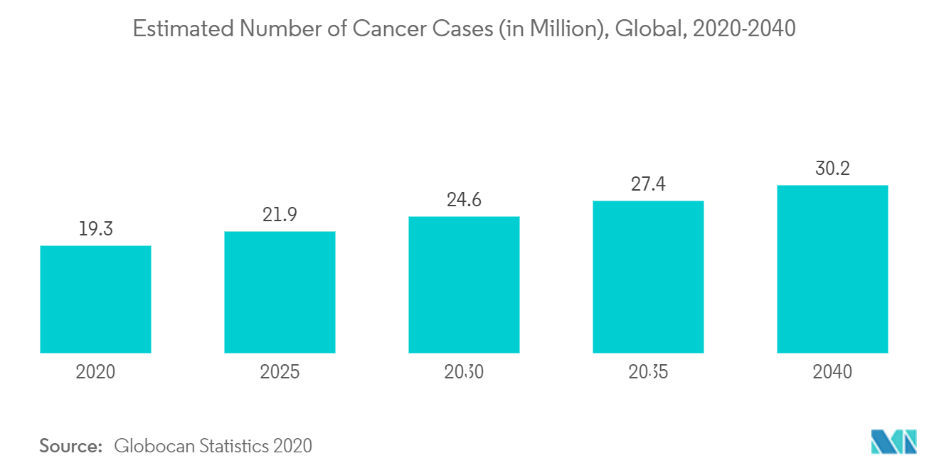 Thị trường chụp cắt lớp vi tính (CT) - Số ca ung thư ước tính (tính bằng triệu), Toàn cầu, 2020-2040