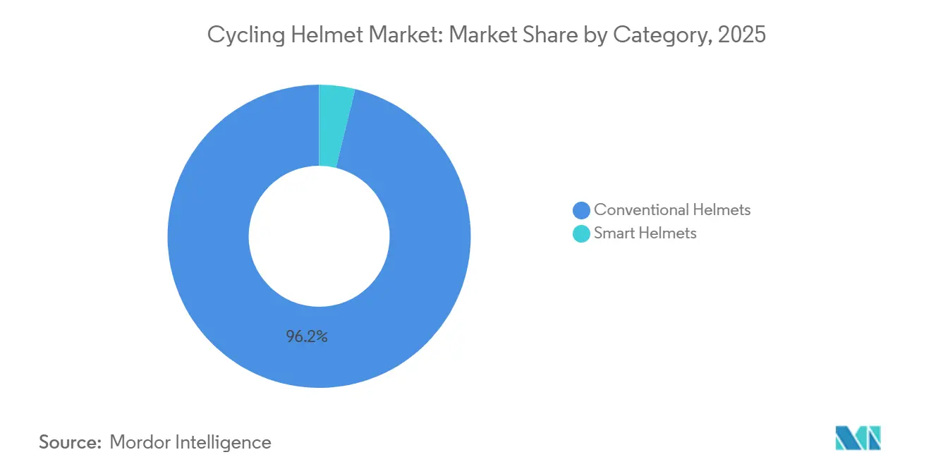 Participação do Mercado de Capacetes de Ciclismo por Categoria, 2025