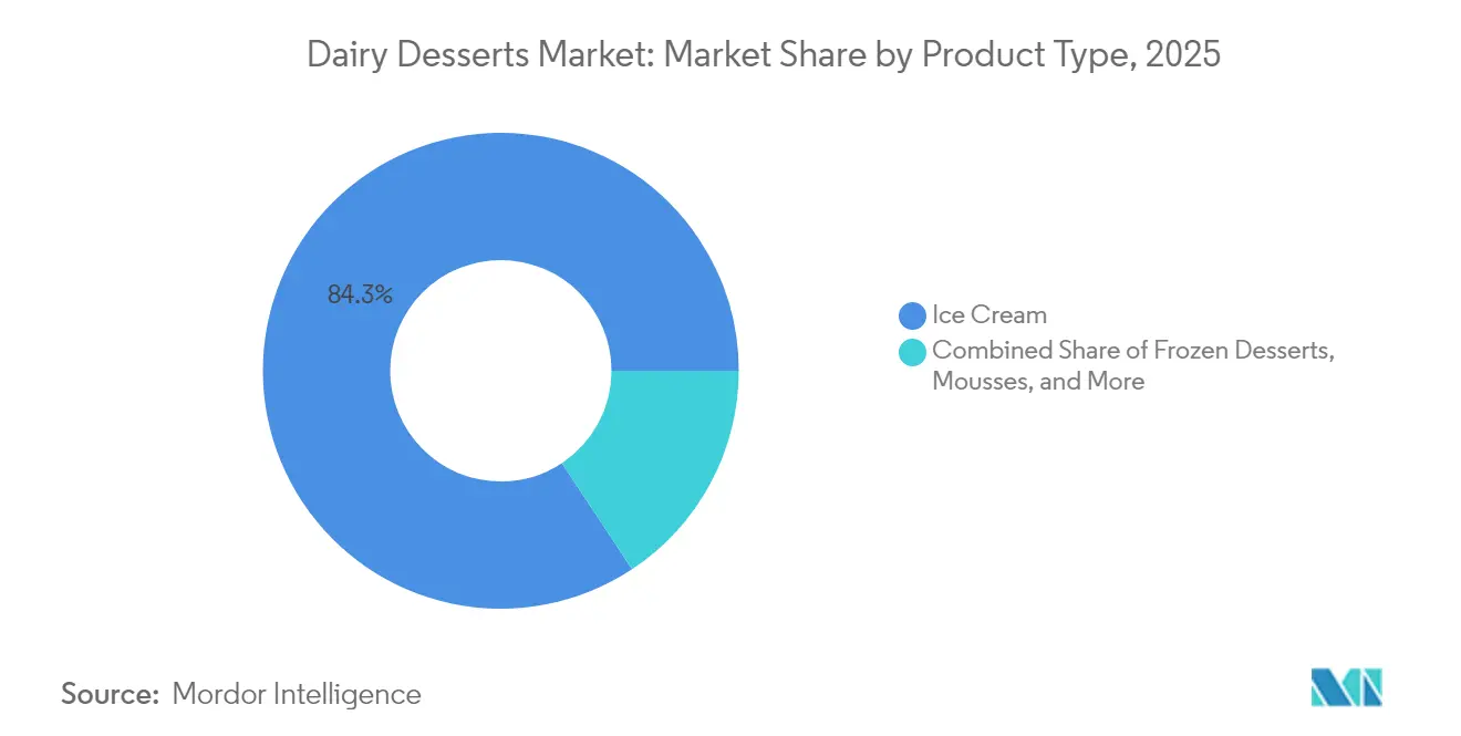 Dairy Desserts Market: Market Share by Product Type, 2025
