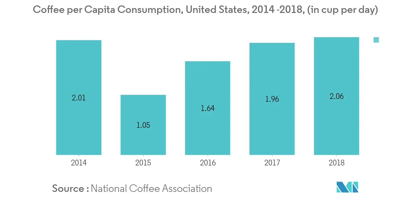 dairy whiteners market trends