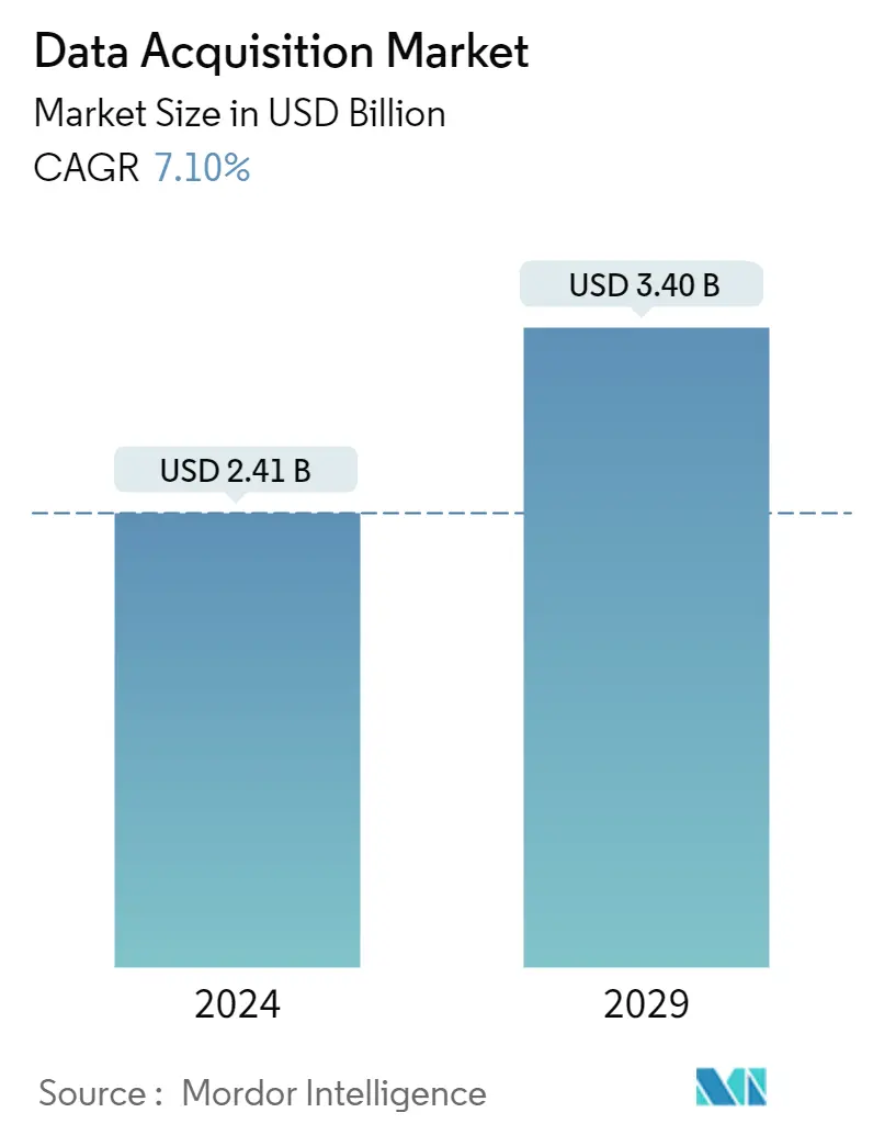 Tamaño del mercado de adquisición de datos (daq)