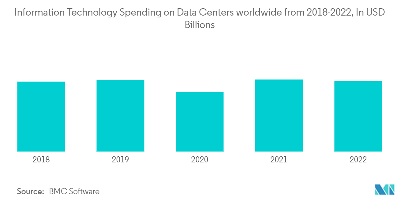 Mercado de refrigeração de data centers – _Information_Technology_Spending_on_Data_Centers_worldwide_from_2018-2022_In_USD_Billions