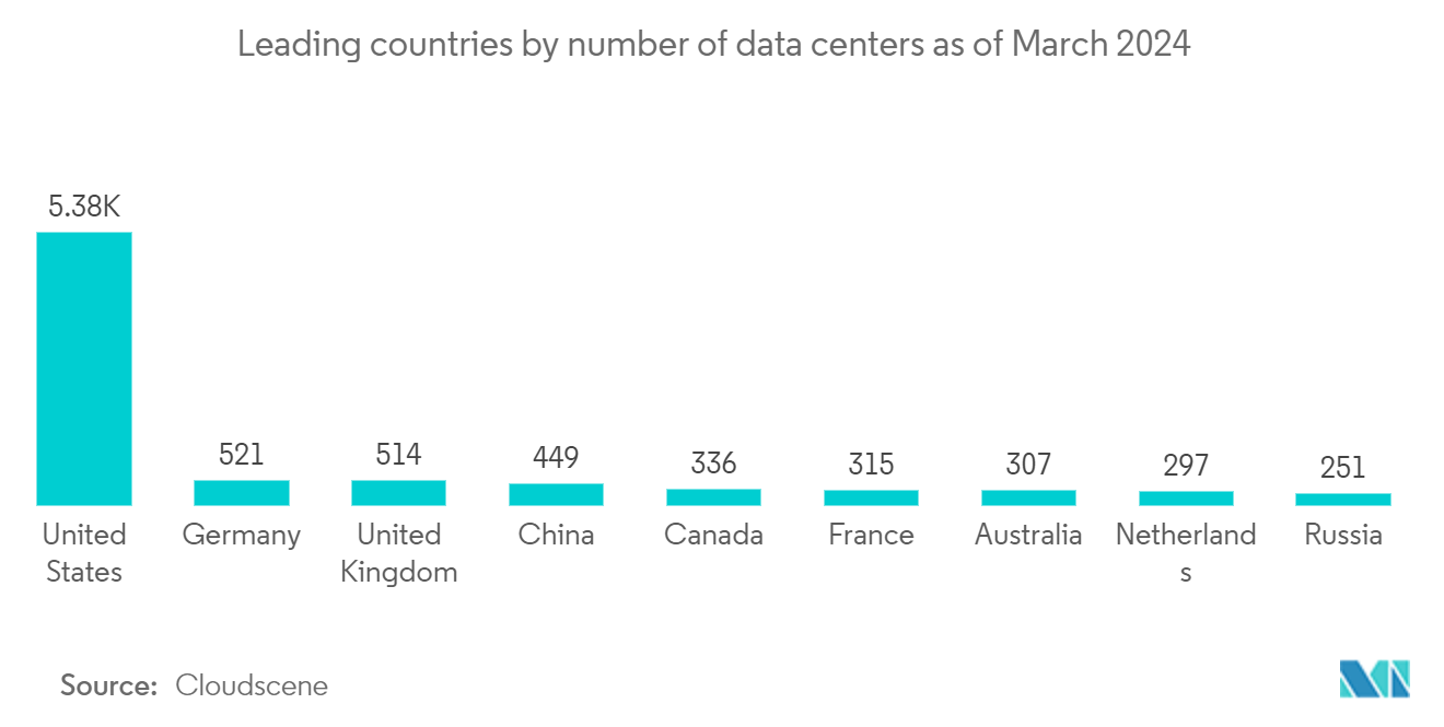 Data Center Cooling Market - ILeading countries by number of data centers as of March 2024