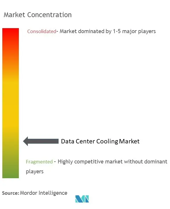Refrigeración del centro de datosConcentración del Mercado