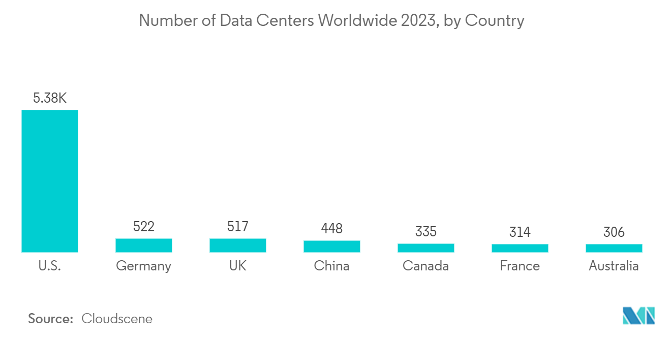 数据中心结构市场：2023 年全球数据中心数量，按国家/地区划分