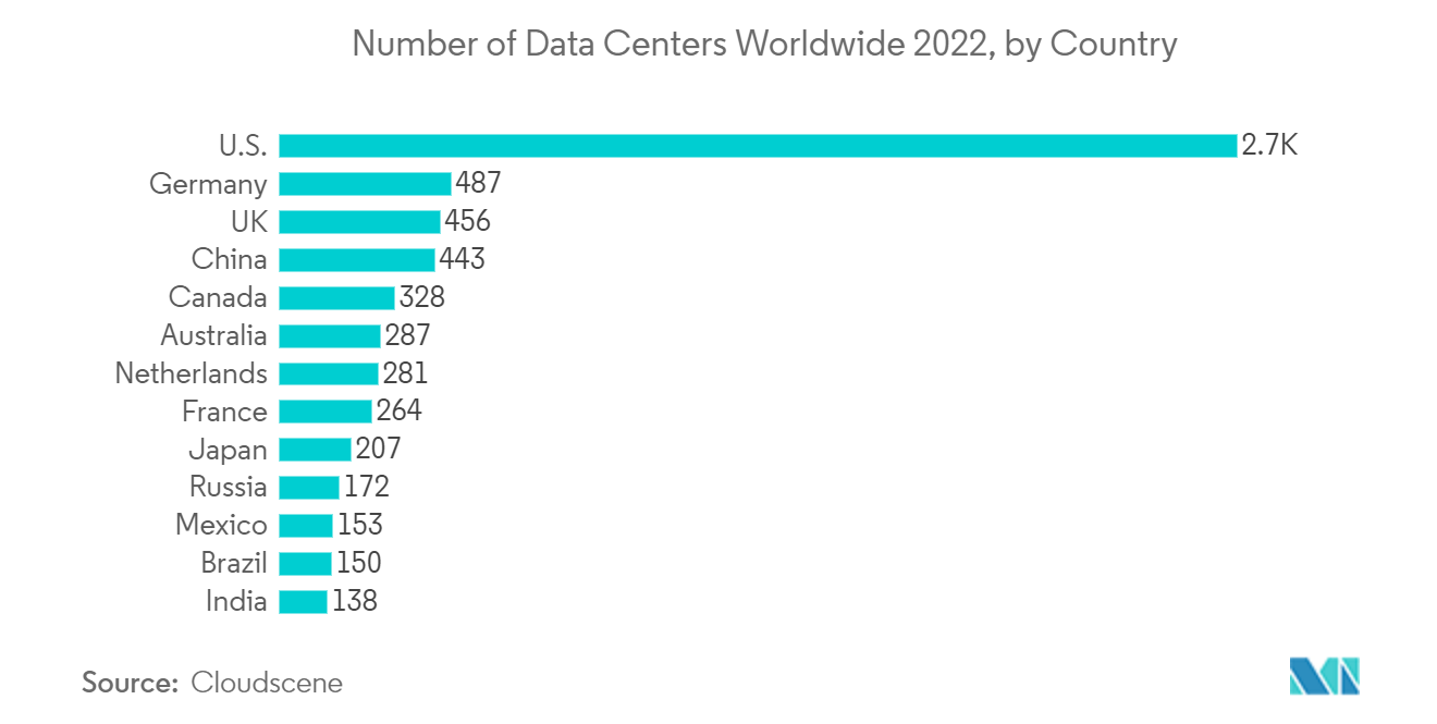 Mercado de segurança lógica de data centers – Número de data centers em todo o mundo 2022, por país