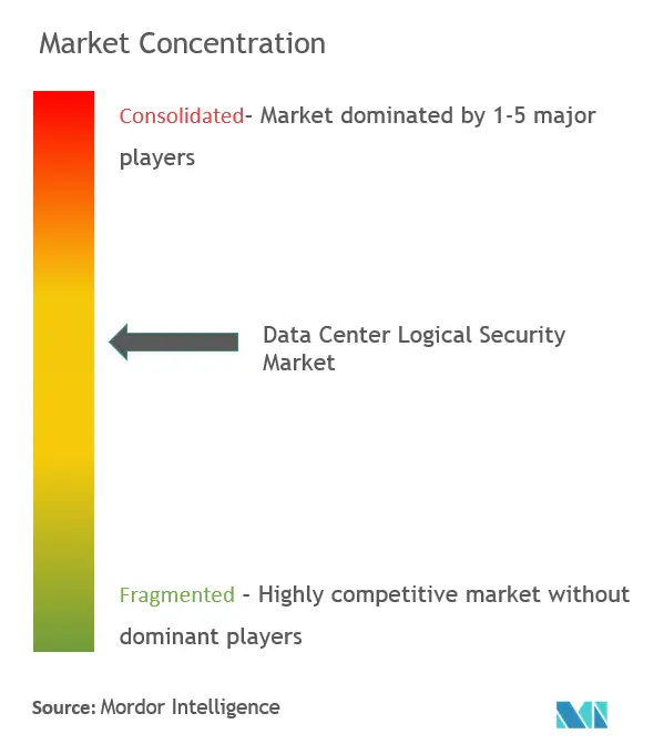 Concentration du marché de la sécurité logique des centres de données
