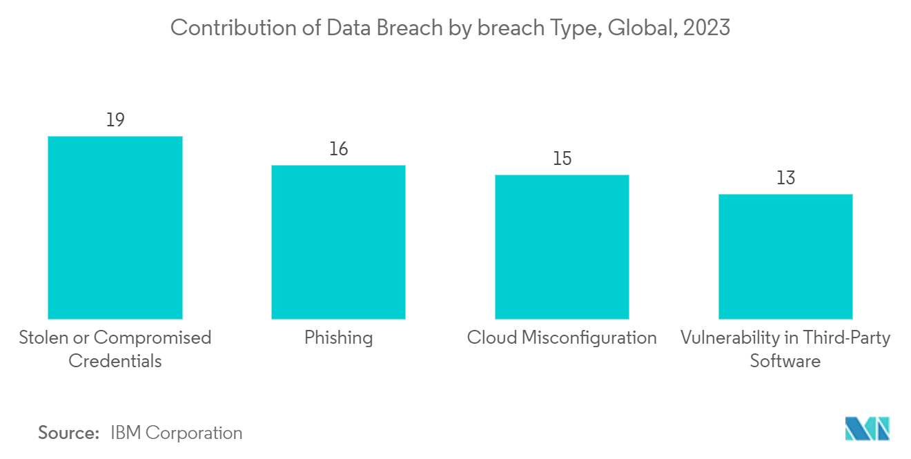 Global Data Center Physical Security Market: Contribution of Data Breach by breach Type, Global, 2023