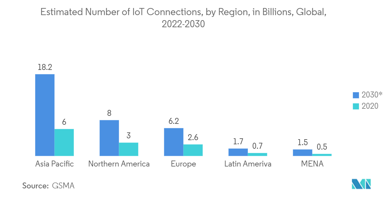 Data Center Power Market - Estimated Number of IoT Connections, by Region, in Billions, Global,  2022-2030