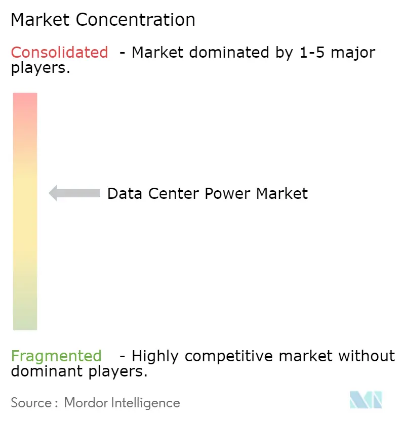 Data Center Power Market