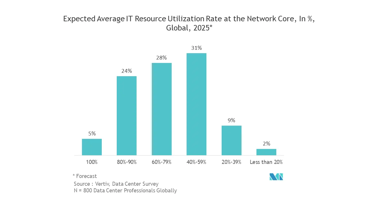 Expected Average IT Resource Utilization Rate at the Network Core, In %, Global, 2025*