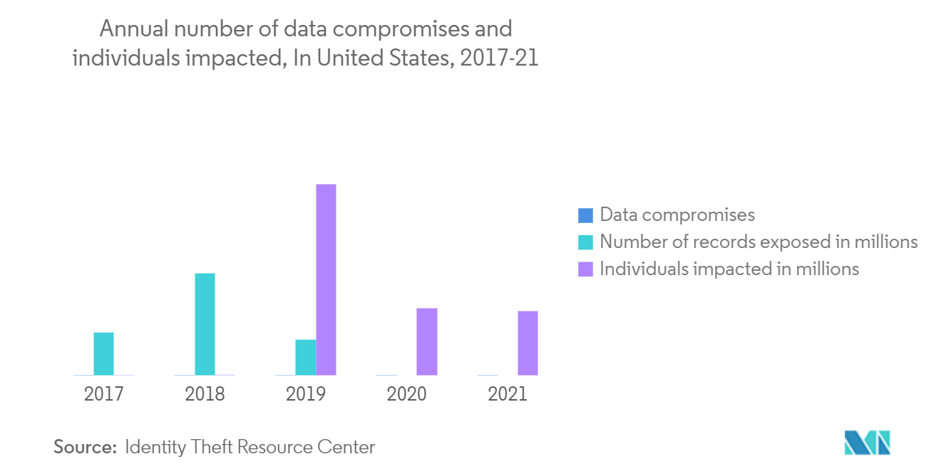 Annual number of data compromises and individuals impacted
